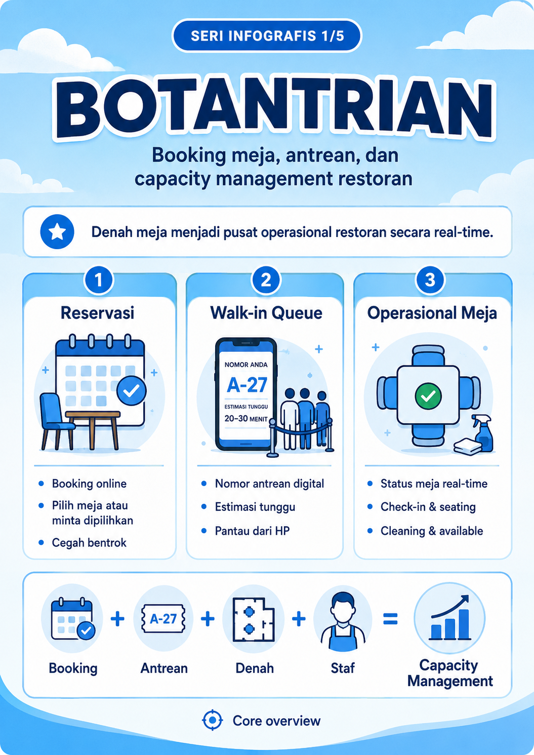 Infografis 1/5: Overview Botantrian
