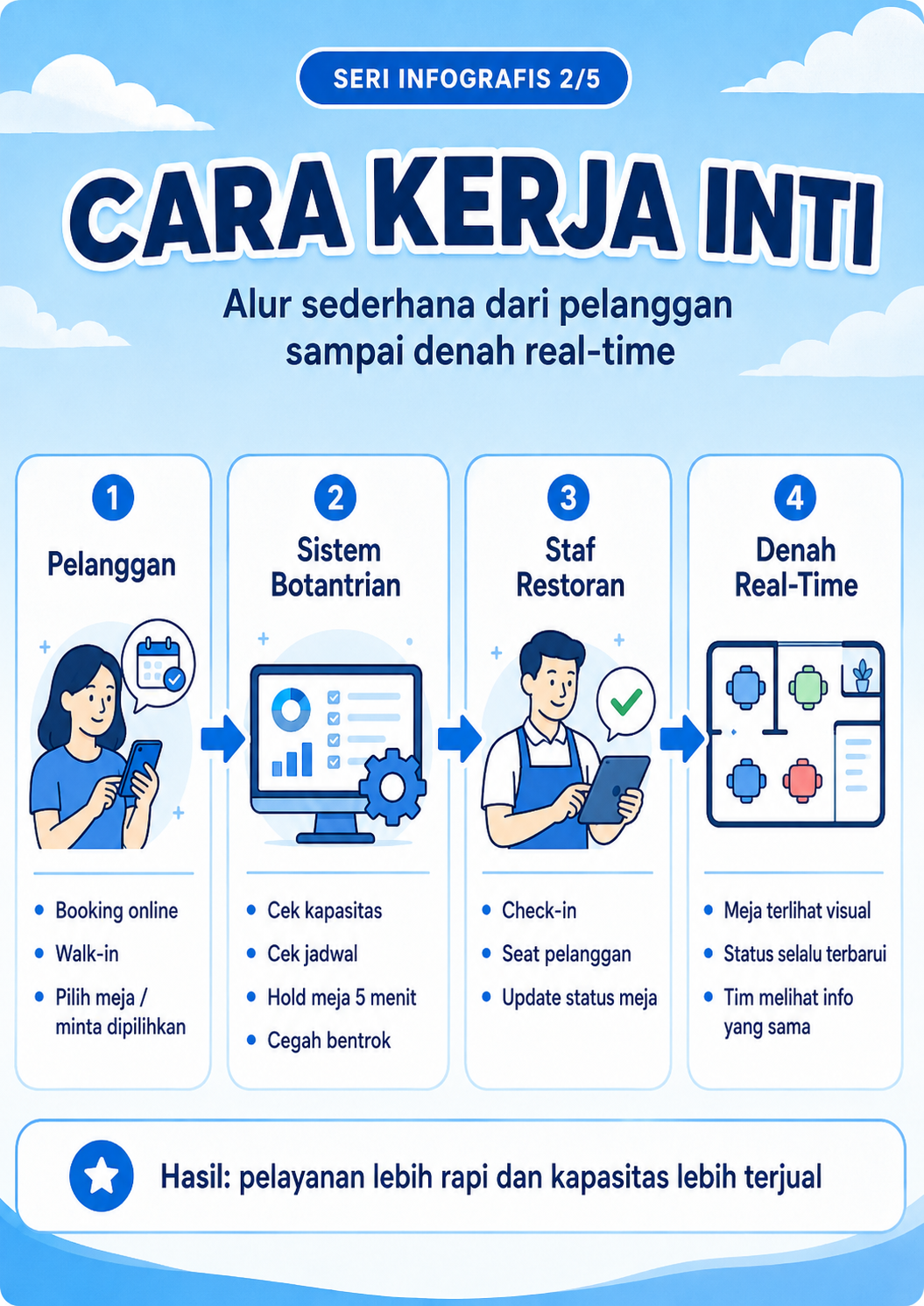 Infografis 2/5: Cara kerja inti Botantrian