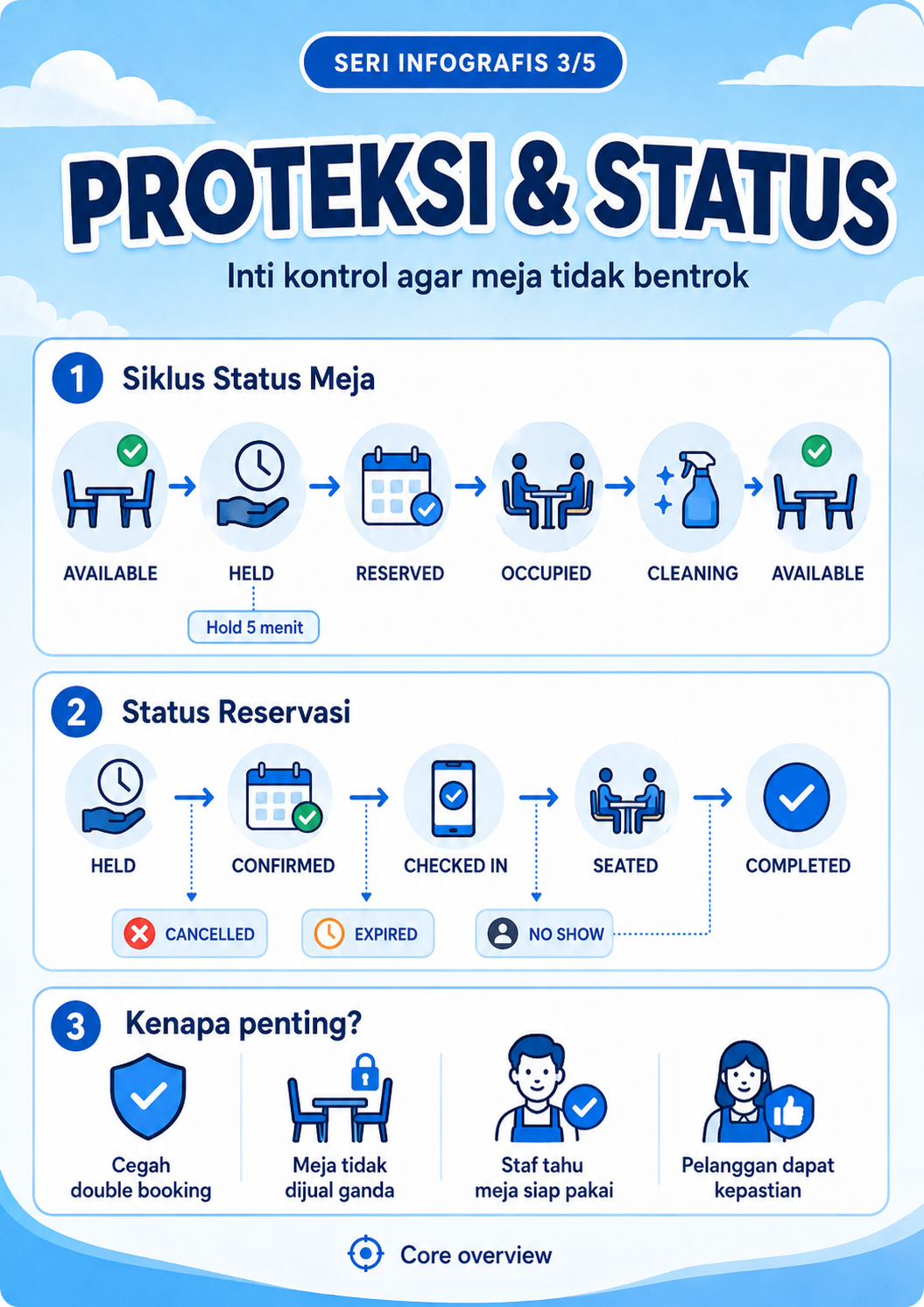 Infografis 3/5: Proteksi dan status Botantrian
