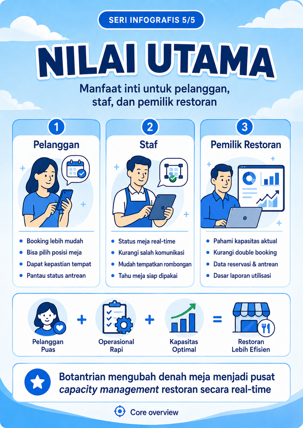 Infografis 5/5: Nilai utama Botantrian